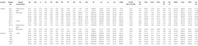 Enrichment of Platinum Group Elements in Lower Cambrian Polymetallic Black Shale, SE Yangtze Block, China